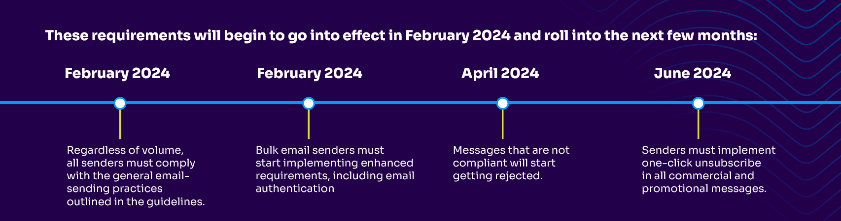 google-yahoo-email-authentication-timeline