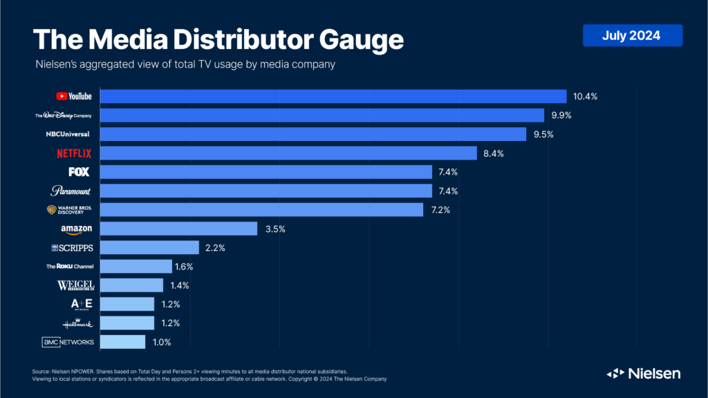 YouTube-is-first-streaming-platform-to-lead-monthly-TV-usage-with-10.4-of-TV-viewing-in-July