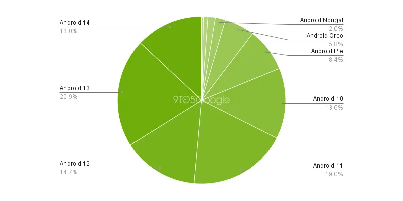 android-distribution-numbers-may-2024