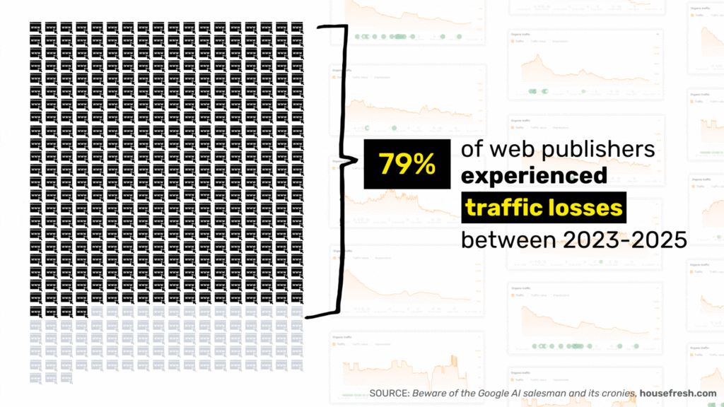 web-publishers-traffic-loss-2023-2025