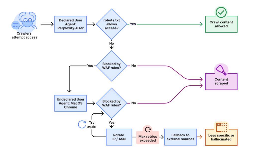 perplexity-ignoring-robots-txt